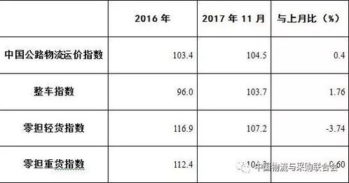 权威发布 11月中国公路物流运价指数连续回升